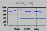 Humidity Graph Thumbnail