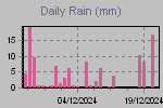 Daily Rain Graph Thumbnail