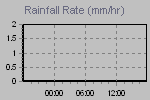 Rain Graph Thumbnail