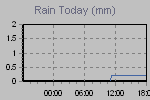 Today's Rainfall Graph Thumbnail