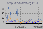 Temp Min/Max Graph Thumbnail