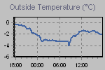 Temperature Graph Thumbnail