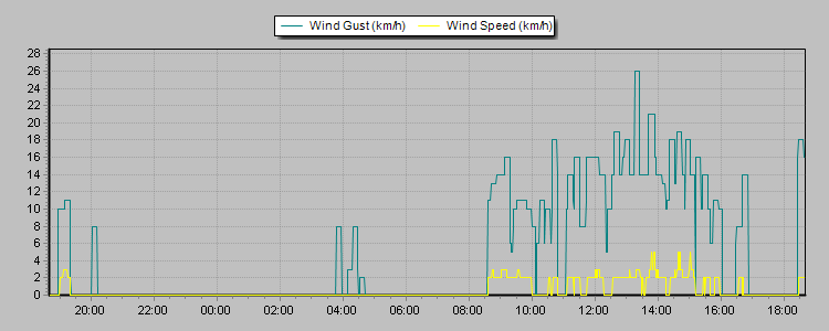 Weather Graphs