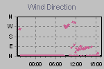 Wind Direction Thumbnail