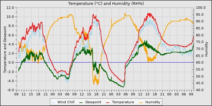Temperature