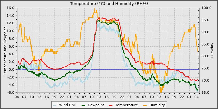 Temperature