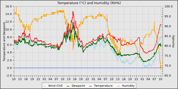 Temperature