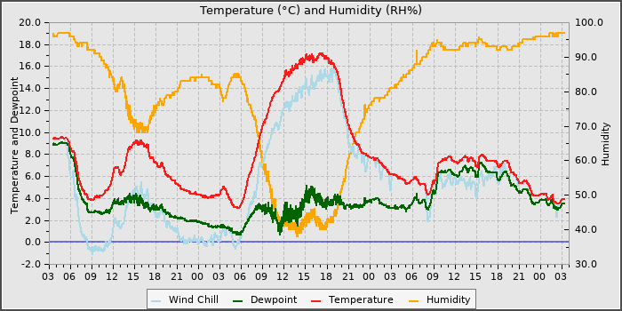 Temperature
