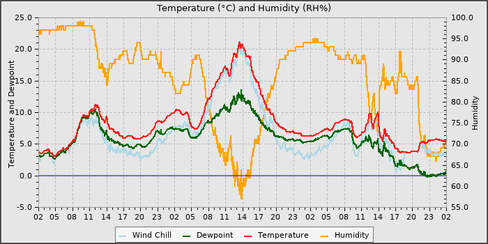Temperature