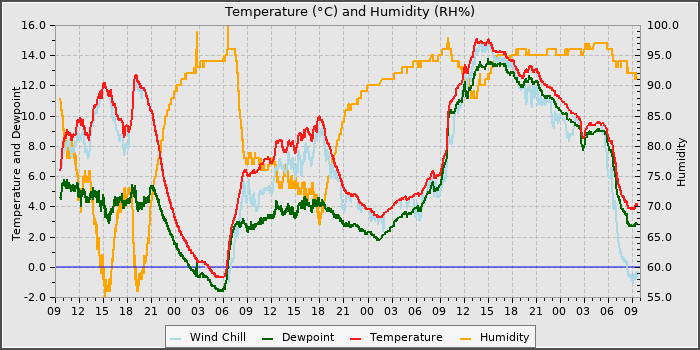Temperature