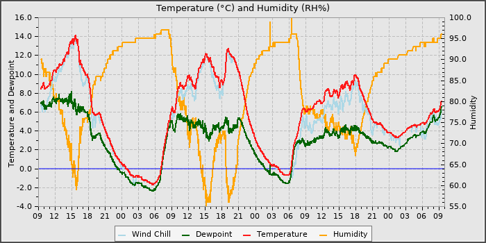 Temperature