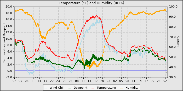 Temperature
