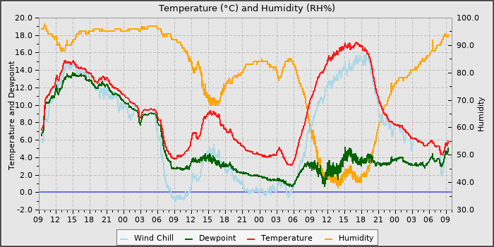 Temperature