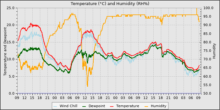 Temperature