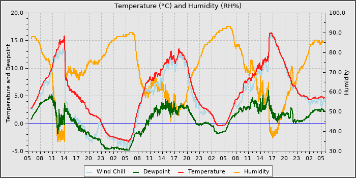 Temperature