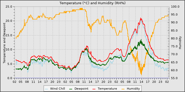 Temperature