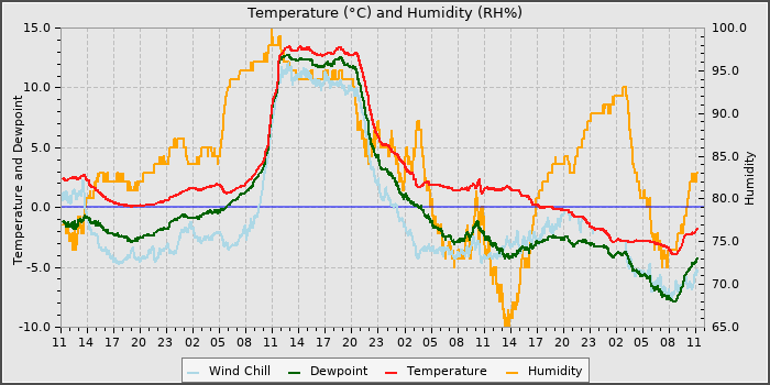 Temperature