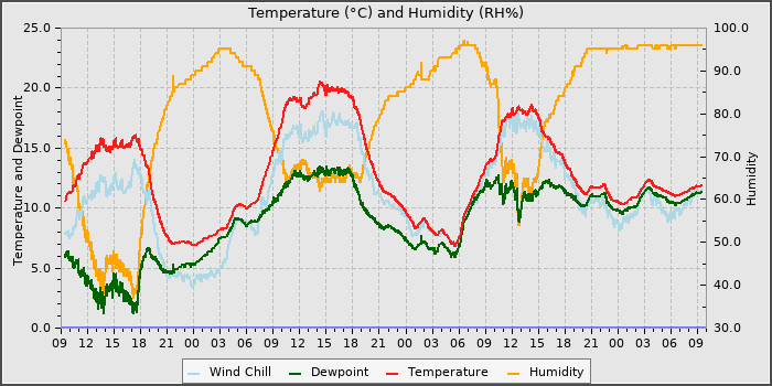 Temperature