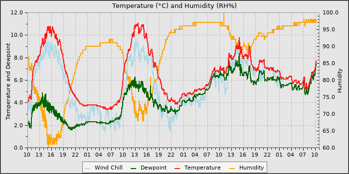 Temperature
