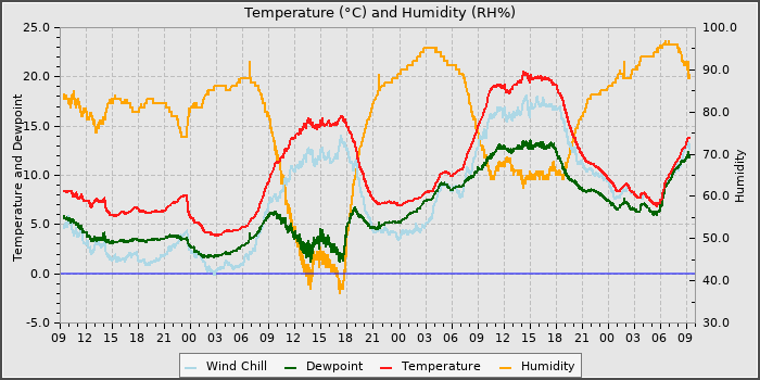 Temperature