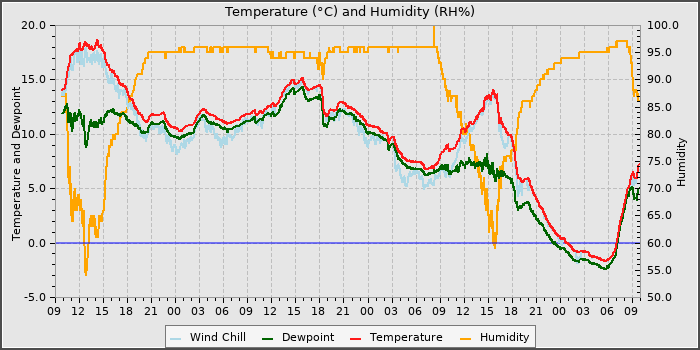 Temperature