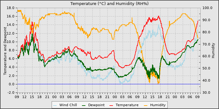 Temperature
