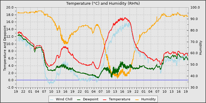 Temperature