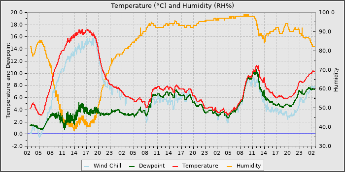Temperature