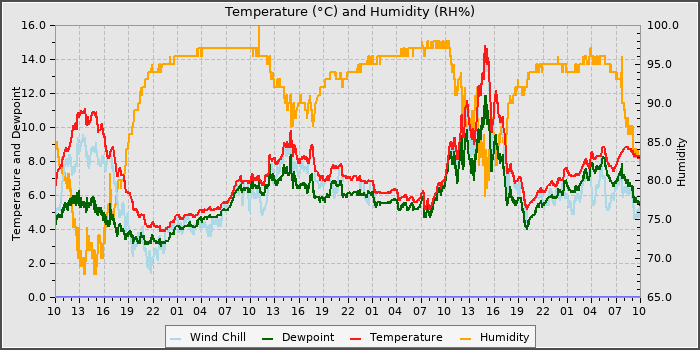 Temperature