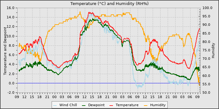 Temperature