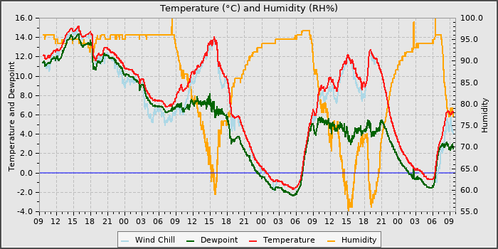 Temperature