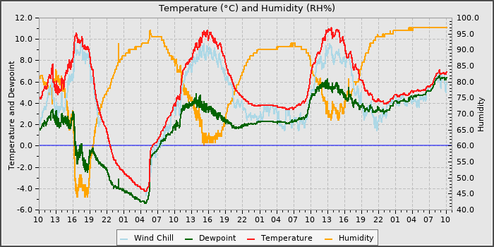 Temperature