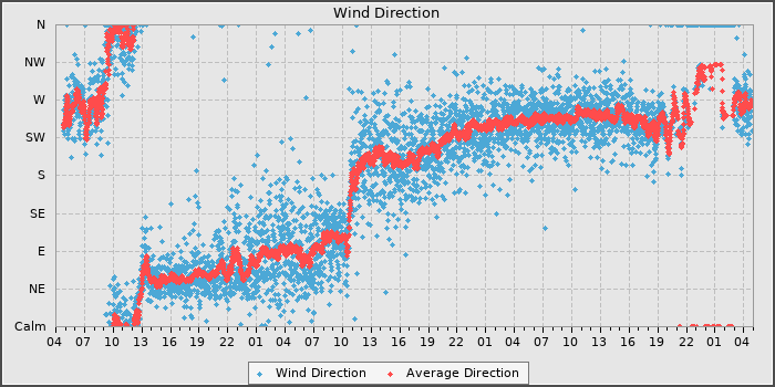 Wind Direction