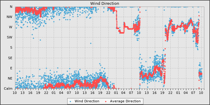 Wind Direction