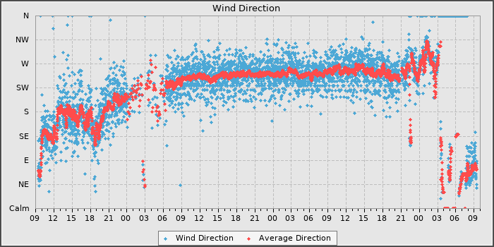 Wind Direction
