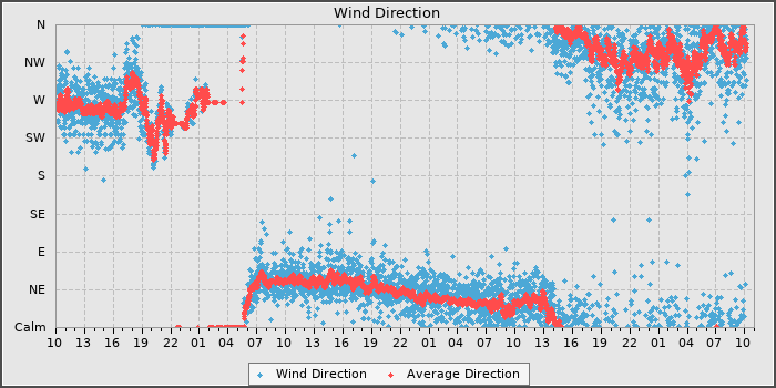 Wind Direction