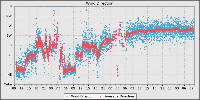 Wind Direction