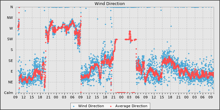 Wind Direction