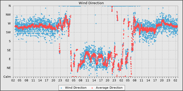 Wind Direction