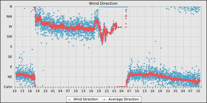 Wind Direction