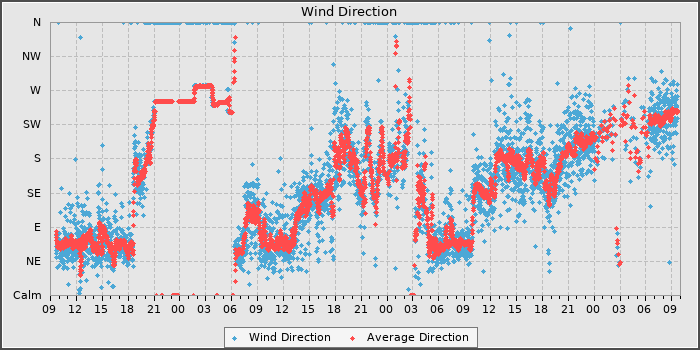 Wind Direction