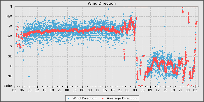 Wind Direction