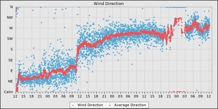 Wind Direction