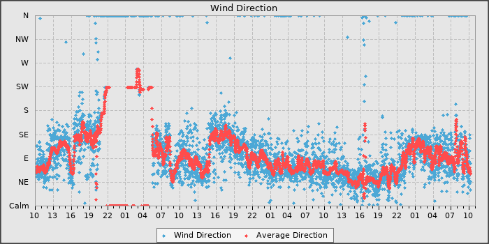 Wind Direction