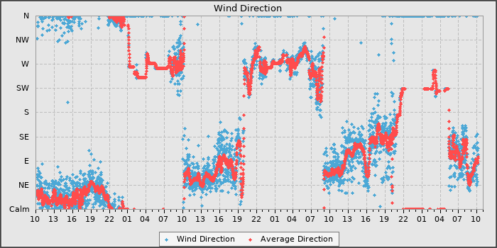 Wind Direction