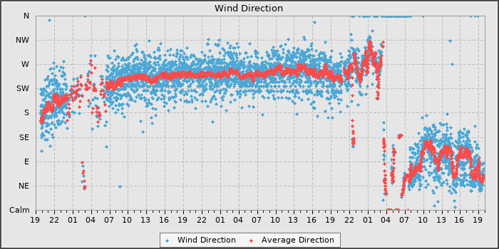 Wind Direction