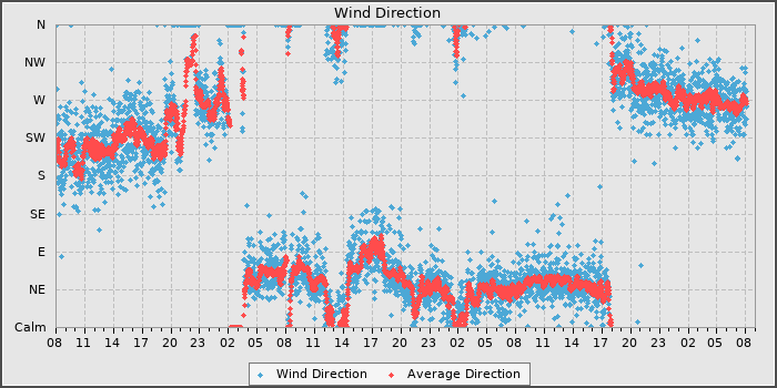 Wind Direction