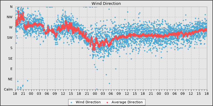 Wind Direction