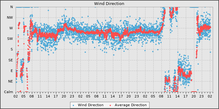 Wind Direction