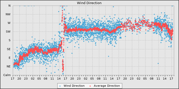 Wind Direction